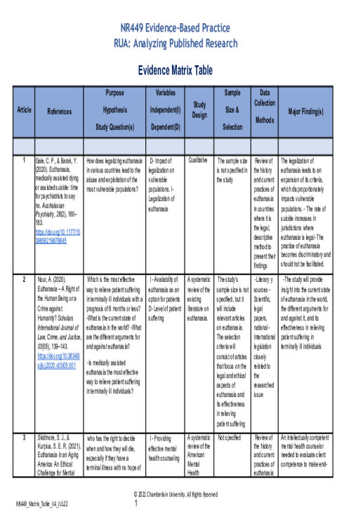 NR 449 Week 5 Assignment; RUA; Analyzing Published Research - Matrix Table