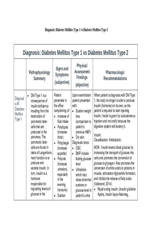 NR 499 Week 2 Discussion; Diagnosis - Diabetes Mellitus Type 1 vs Diabetes Mellitus