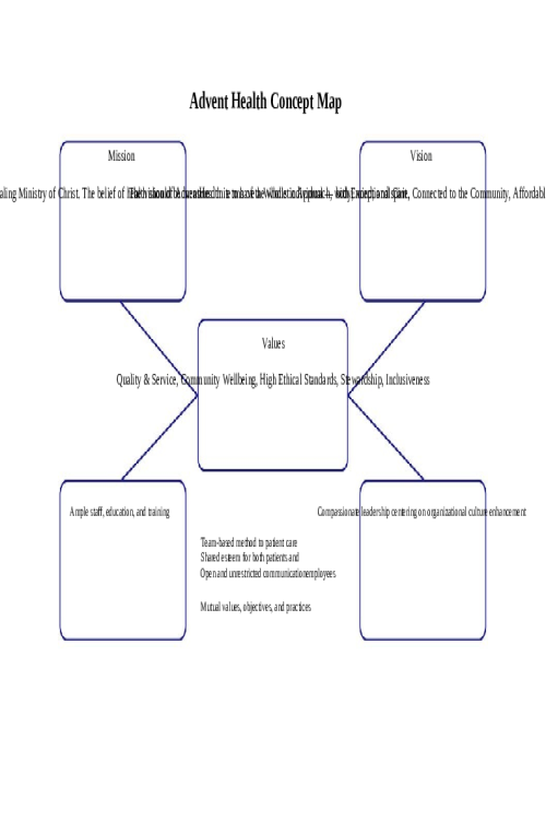 NR 504 Week 5 Assignment; Leading a Culture of Excellence Paper Part I; Concept Map-Advent Health(a)