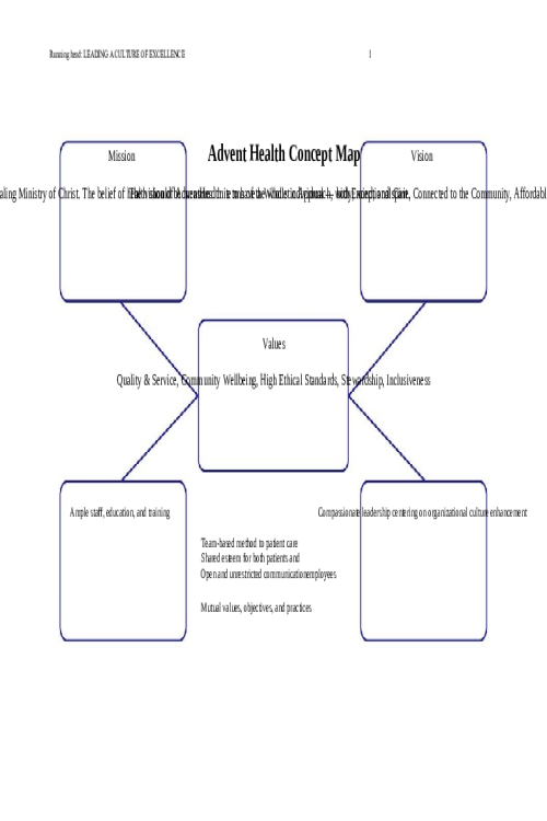 NR 504 Week 5 Assignment; Leading a Culture of Excellence Paper Part I; Concept Map, Part II; Written Paper