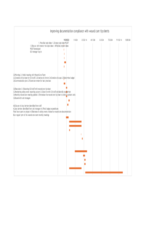 NR 632 Week 2 Gantt Chart