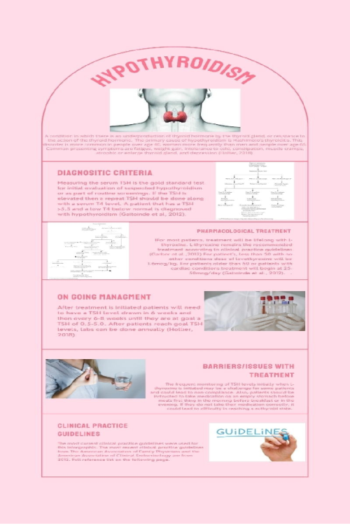 NR 667 Week 5 Assignment; Grand Rounds Presentation; Infographic - Hypothyroidism