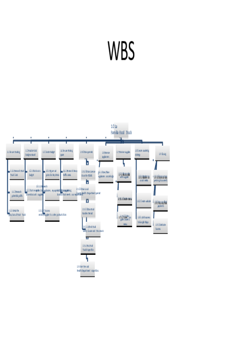 PROJ 586 Week 3 Deliverable; La Familia Food Truck - WBS